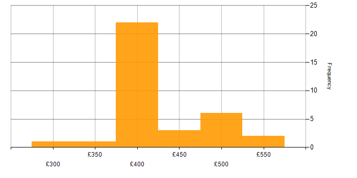 Daily rate histogram for JCL in the North of England