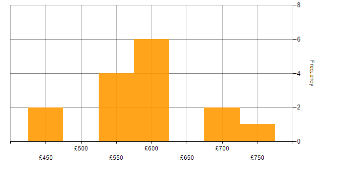 Daily rate histogram for JDBC in London