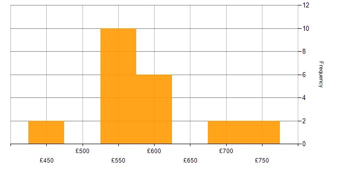 Daily rate histogram for JDBC in the UK