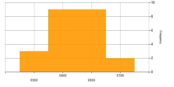 Daily rate histogram for Jenkins in Berkshire