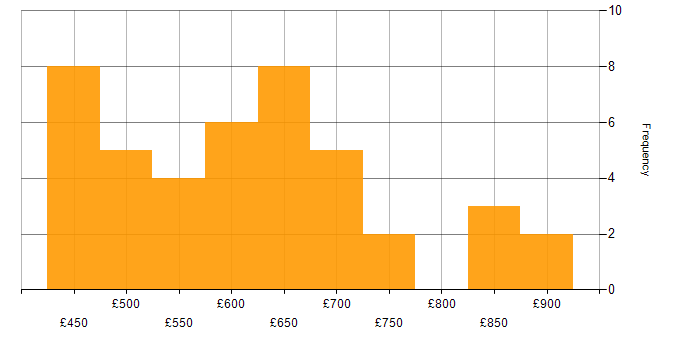 Daily rate histogram for Jenkins in Central London
