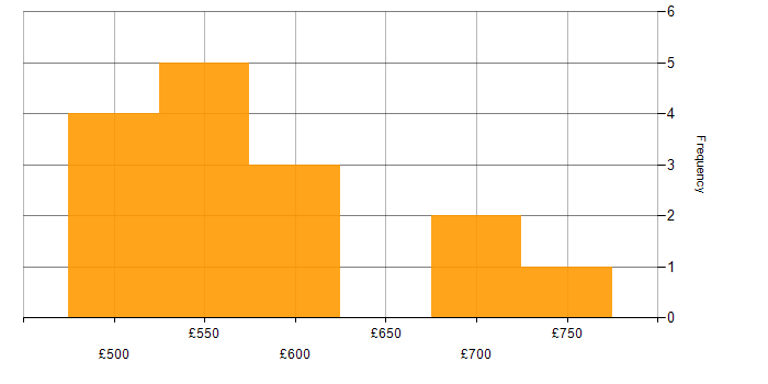 Daily rate histogram for Jenkins in Cheltenham