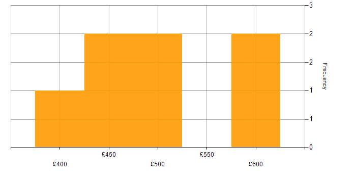 Daily rate histogram for Jenkins in the East of England