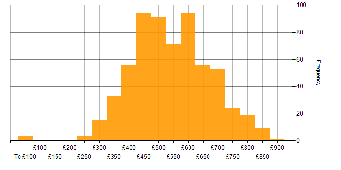 Daily rate histogram for Jenkins in England