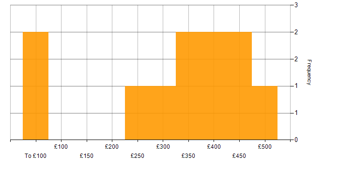 Daily rate histogram for Jenkins in Hounslow