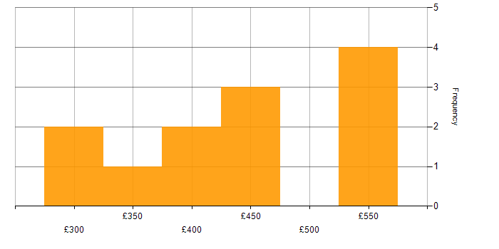 Daily rate histogram for Jenkins in Knutsford