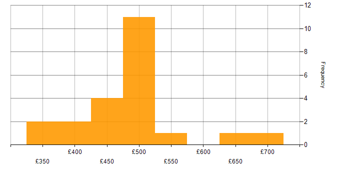 Daily rate histogram for Jenkins in Manchester