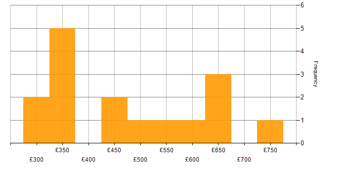 Daily rate histogram for Jenkins in the Midlands