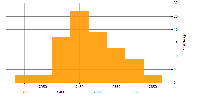 Daily rate histogram for Jenkins in the North of England