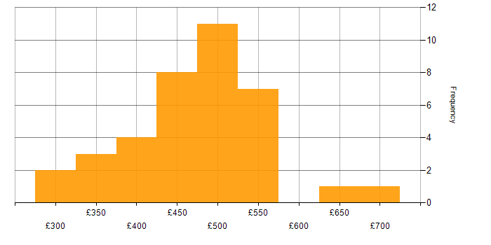 Daily rate histogram for Jenkins in the North West