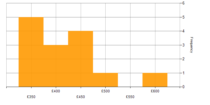 Daily rate histogram for Jenkins in Northamptonshire
