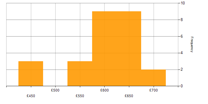 Daily rate histogram for Jenkins in Reading