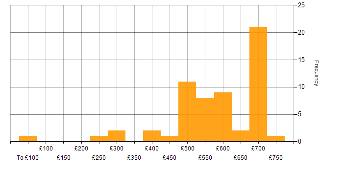 Daily rate histogram for Jenkins in the South West