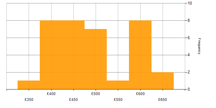 Daily rate histogram for Jenkins in South Yorkshire