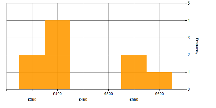Daily rate histogram for Jenkins in West Sussex