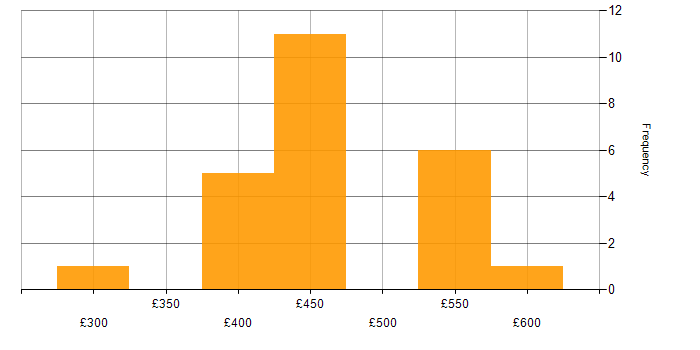Daily rate histogram for Jenkins in West Yorkshire