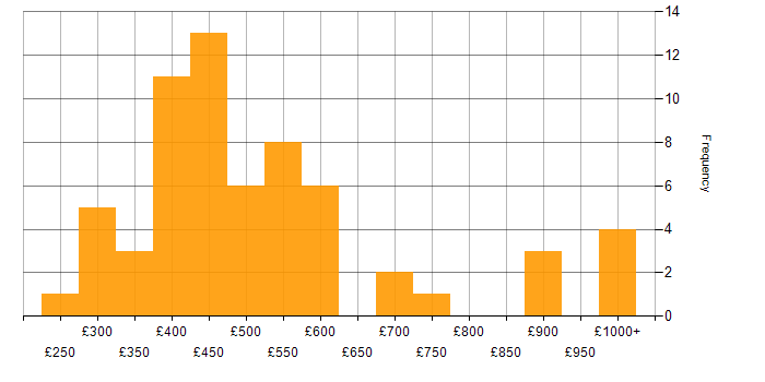 Daily rate histogram for Jest in England