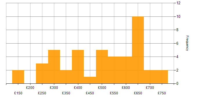 Daily rate histogram for JIRA in Berkshire