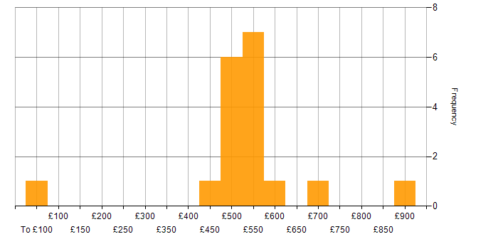 Daily rate histogram for JIRA in Bristol
