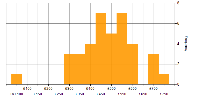 Daily rate histogram for JIRA in Cheshire