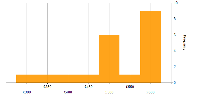 Daily rate histogram for JIRA in Croydon