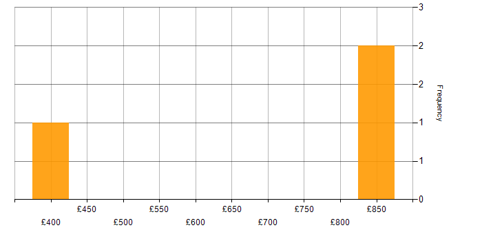 Daily rate histogram for JIRA in East London