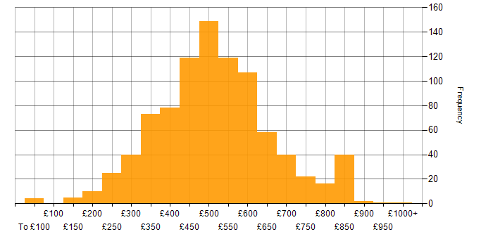 Daily rate histogram for JIRA in England