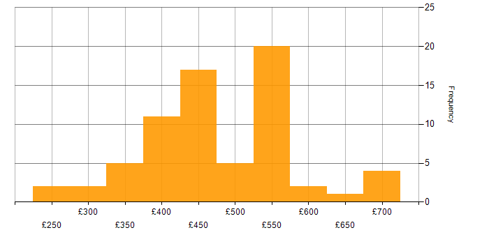 Daily rate histogram for JIRA in Glasgow