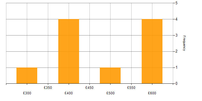 Daily rate histogram for JIRA in Gloucester