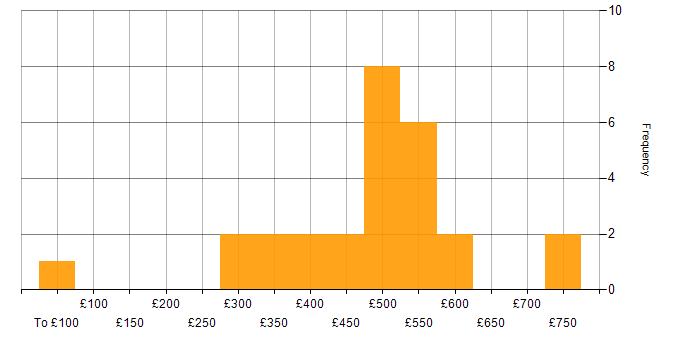 Daily rate histogram for JIRA in Hampshire