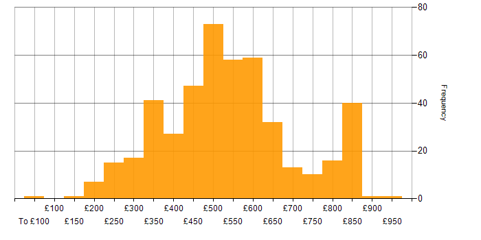 Daily rate histogram for JIRA in London