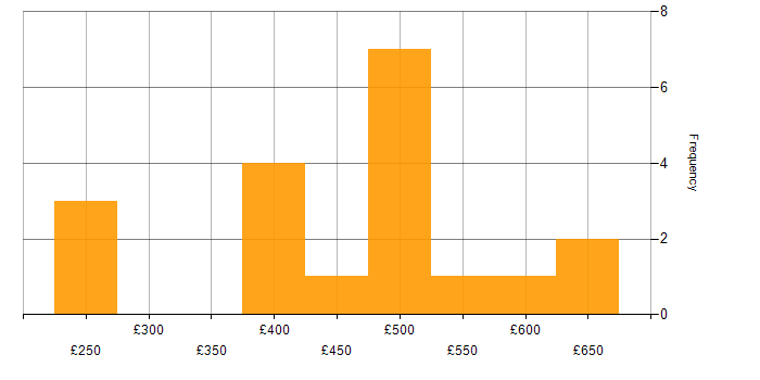Daily rate histogram for JIRA in Manchester