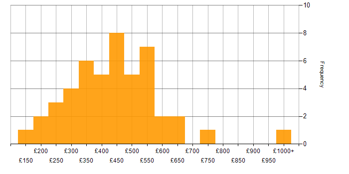 Daily rate histogram for JIRA in the Midlands