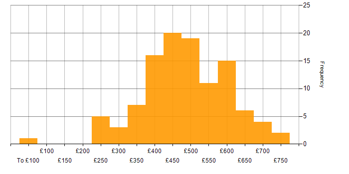 Daily rate histogram for JIRA in the North of England