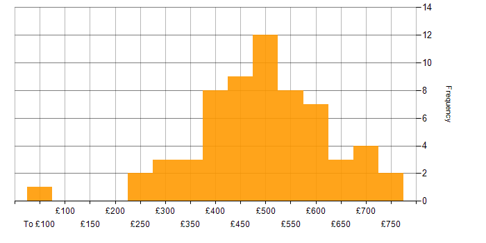 Daily rate histogram for JIRA in the North West