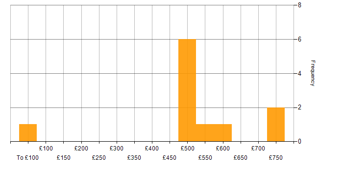Daily rate histogram for JIRA in Portsmouth
