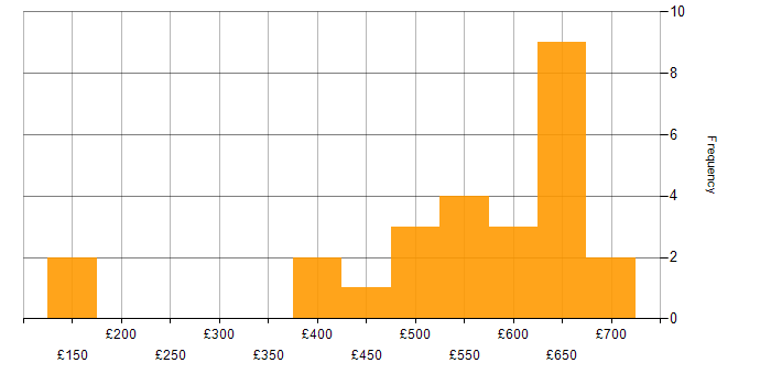 Daily rate histogram for JIRA in Reading