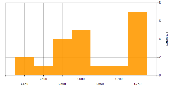 Daily rate histogram for JIRA in South Lanarkshire
