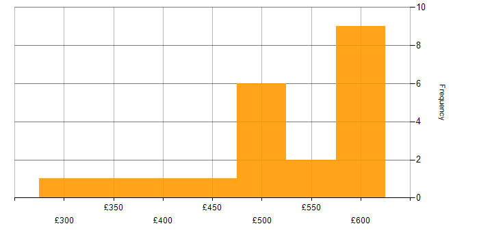 Daily rate histogram for JIRA in South London