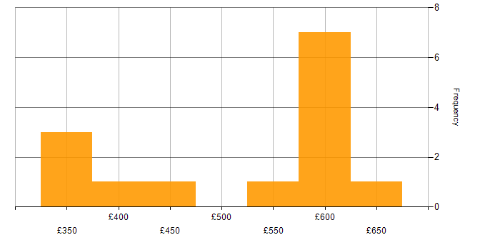Daily rate histogram for JIRA in South Yorkshire