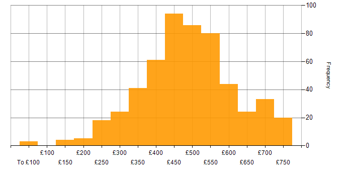 Daily rate histogram for JIRA in the UK excluding London