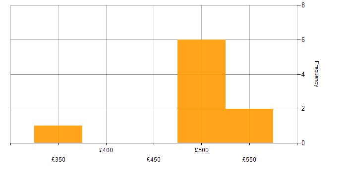 Daily rate histogram for JIRA in Wales