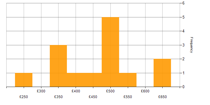 Daily rate histogram for JIRA in West London