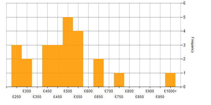 Daily rate histogram for JIRA in the West Midlands