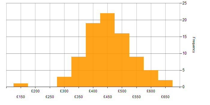 Daily rate histogram for JMeter in England