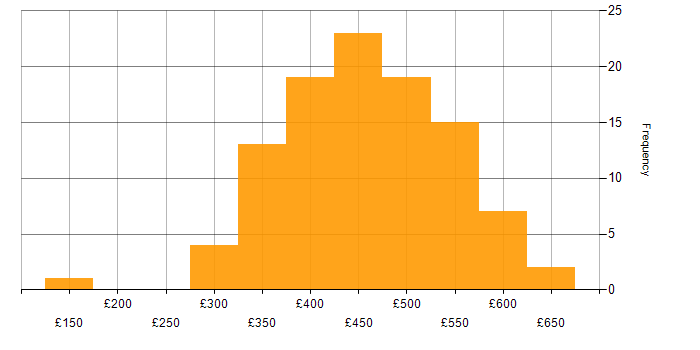 Daily rate histogram for JMeter in the UK
