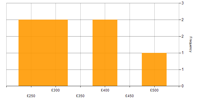 Daily rate histogram for JNCIA in the North of England