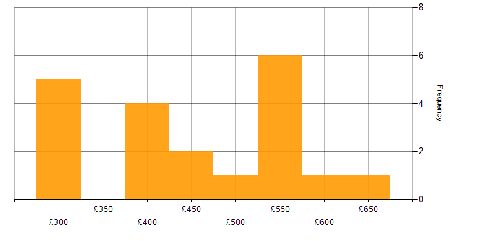 Daily rate histogram for JNCIS in England