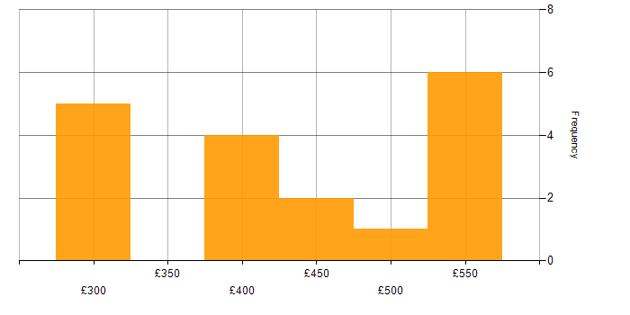 Daily rate histogram for JNCIS in the UK excluding London
