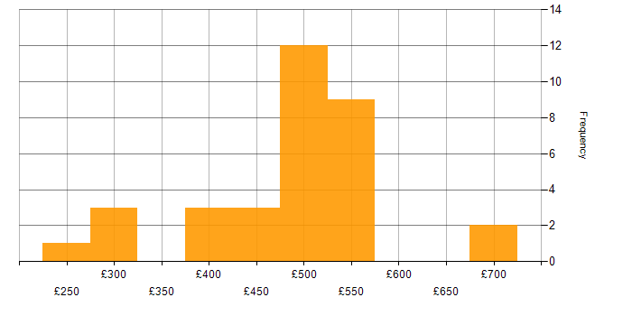 Daily rate histogram for Journey Map in London